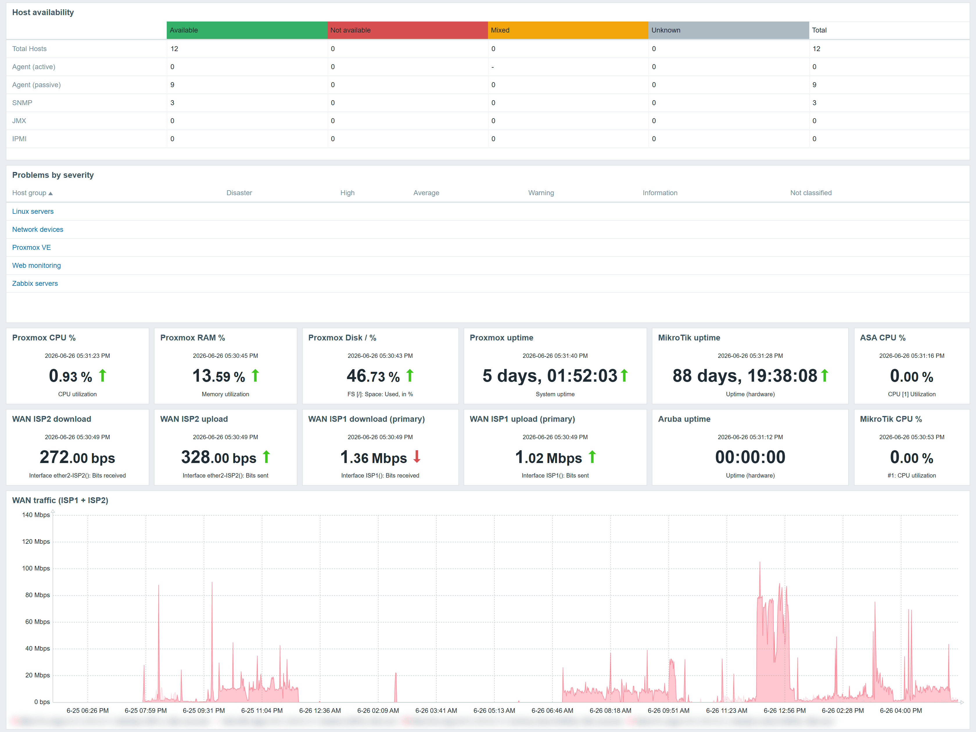 Zabbix monitoring dashboard — host availability, per-device uptime tiles and live dual-WAN traffic